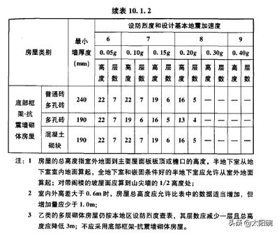 磚混結構抗震級別（地震多發區建筑抗震標準） 裝飾工裝施工 第2張