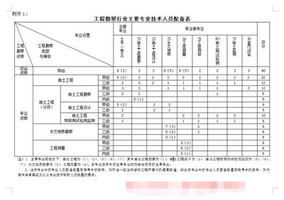 設計單位項目負責人要求注冊土木工程師（土木工程師注冊流程詳解） 結構工業鋼結構施工 第4張