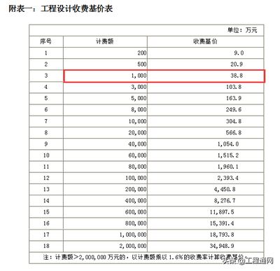 工程勘察設計收費標準最新版文件名（《工程勘察設計收費標準最新版文件名”查詢信息） 裝飾家裝設計 第4張