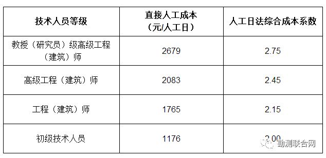 工程勘察設計收費標準最新版本(2018年工程勘察設計收費標準最新版本) 北京網架設計 第2張 工程勘察設計收費標準最新版本(2018年工程勘察設計收費標準最新版本) 北京網架設計 第2張