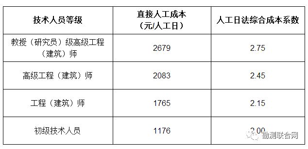 工程勘察設計收費標準最新版是多少（工程勘察設計收費標準最新版） 裝飾幕墻施工 第2張