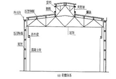 鋼結構房架各部位名稱(鋼結構廠房和三角鋼屋架的主要組成部分及其功能性) 北京網架設計 第1張 鋼結構房架各部位名稱(鋼結構廠房和三角鋼屋架的主要組成部分及其功能性) 北京網架設計 第1張