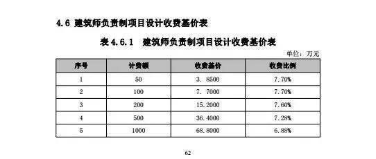 建筑設計項目負責人怎么收費（建筑設計成本控制策略） 結構機械鋼結構施工 第2張