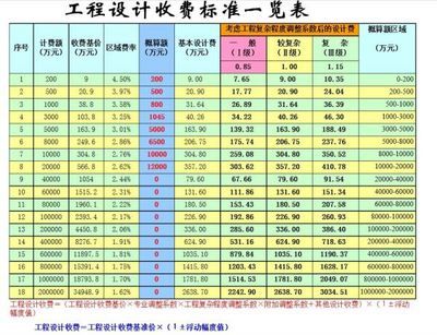 工程設計收費標準一覽表 結構工業鋼結構設計 第3張