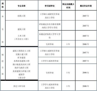 建筑設計項目負責人條件要求 鋼結構門式鋼架施工 第4張