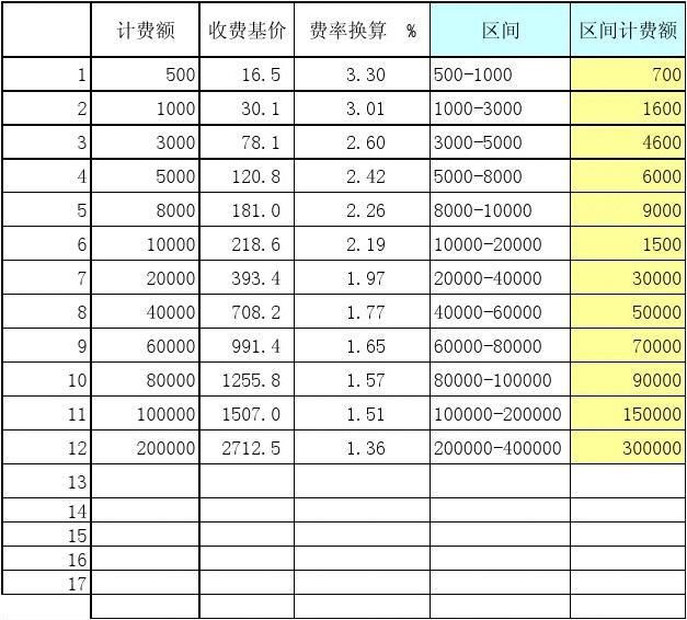 工程勘察設(shè)計(jì)費(fèi)取費(fèi)標(biāo)準(zhǔn)2020（2020年工程勘察設(shè)計(jì)收費(fèi)標(biāo)準(zhǔn)） 建筑方案設(shè)計(jì) 第2張