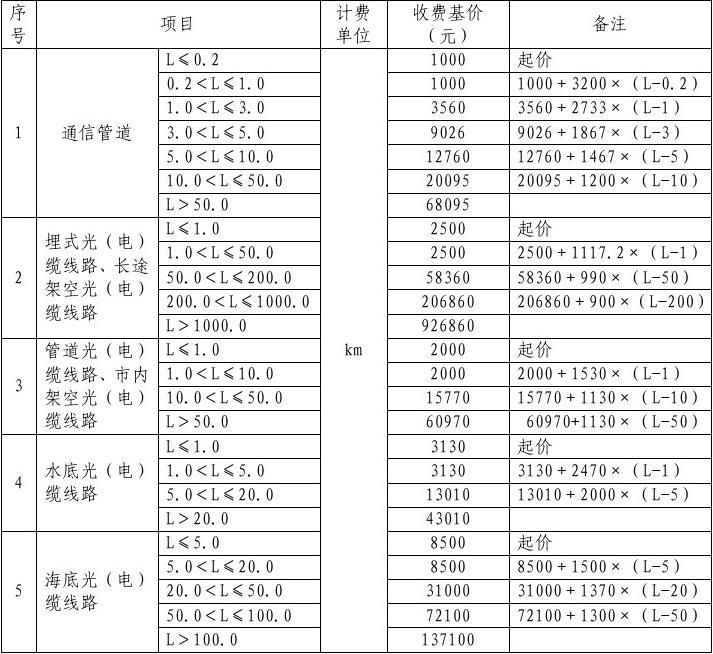 工程勘察設計費收費標準2018（2018年工程勘察設計費收費標準） 結構污水處理池施工 第3張