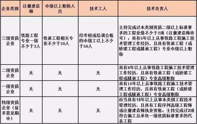 設(shè)計(jì)負(fù)責(zé)人資質(zhì)要求
