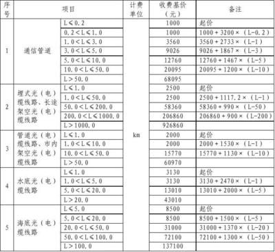 《工程勘察設(shè)計(jì)收費(fèi)標(biāo)準(zhǔn)》2002版（《工程勘察設(shè)計(jì)收費(fèi)標(biāo)準(zhǔn)》） 建筑消防施工 第4張