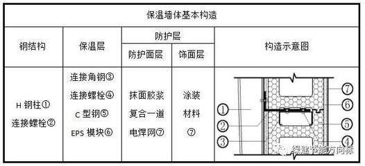 箱式鋼結構集成模塊建筑技術規程有哪些 結構地下室設計 第5張