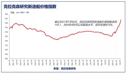 集裝箱鋼材價格走勢分析圖 建筑消防施工 第1張