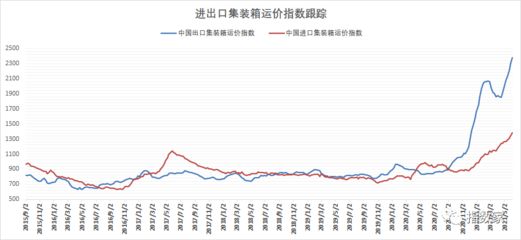 集裝箱鋼材價格走勢分析圖 建筑消防施工 第3張