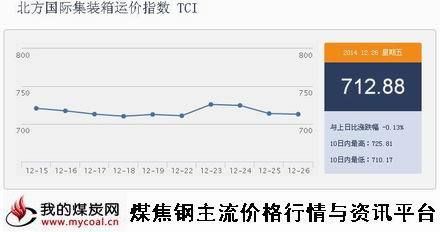 集裝箱鋼材價格走勢分析圖 建筑消防施工 第5張