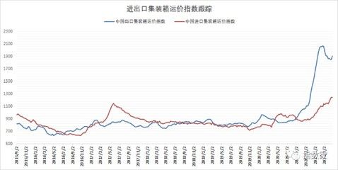 集裝箱鋼材價格走勢分析圖 建筑消防施工 第4張