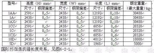 集裝箱限重是多少(集裝箱的限重包括自重、總重限制、總重限制、總重限制) 鋼結(jié)構(gòu)門式鋼架施工 第1張 集裝箱限重是多少(集裝箱的限重包括自重、總重限制、總重限制、總重限制) 鋼結(jié)構(gòu)門式鋼架施工 第1張