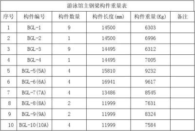 鋼結(jié)構(gòu)箱型梁的高度和長度怎么算 建筑消防施工 第1張