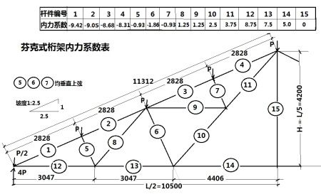 鋼屋架內力計算表 鋼結構蹦極施工 第4張