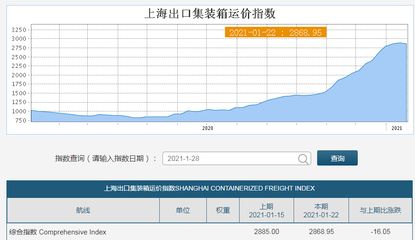 集裝箱價格指數（上海出口集裝箱運價指數） 裝飾工裝施工 第4張