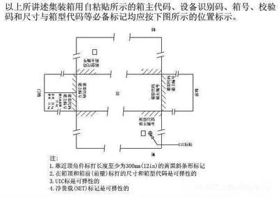 集裝箱代碼 識別和標記（國際標準化組織規定的標記有必備標記和自選標記和自選標記）