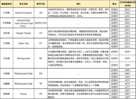 常用的集裝箱型號代碼（集裝箱型號代碼） 結構電力行業施工 第4張