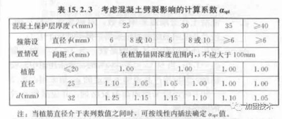 混凝土植筋錨固長度是多少（混凝土中受拉鋼筋的錨固長度l可以通過以下公式計(jì)算）