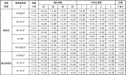 鋼架結構荷載標準規(guī)范（2024年《建筑結構荷載規(guī)范》） 建筑施工圖設計 第2張