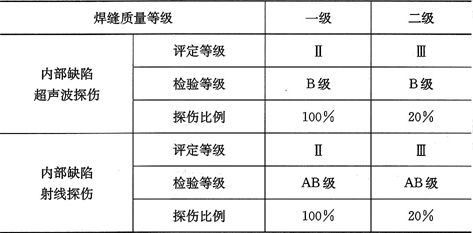 鋼結構探傷套什么定額（鋼結構探傷定額套用取決于具體的探傷方法和地區(qū)規(guī)定）