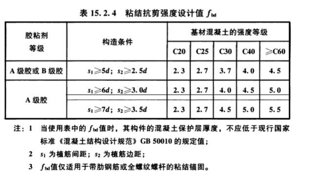 混凝土植筋深度一般多少d 結構電力行業設計 第5張