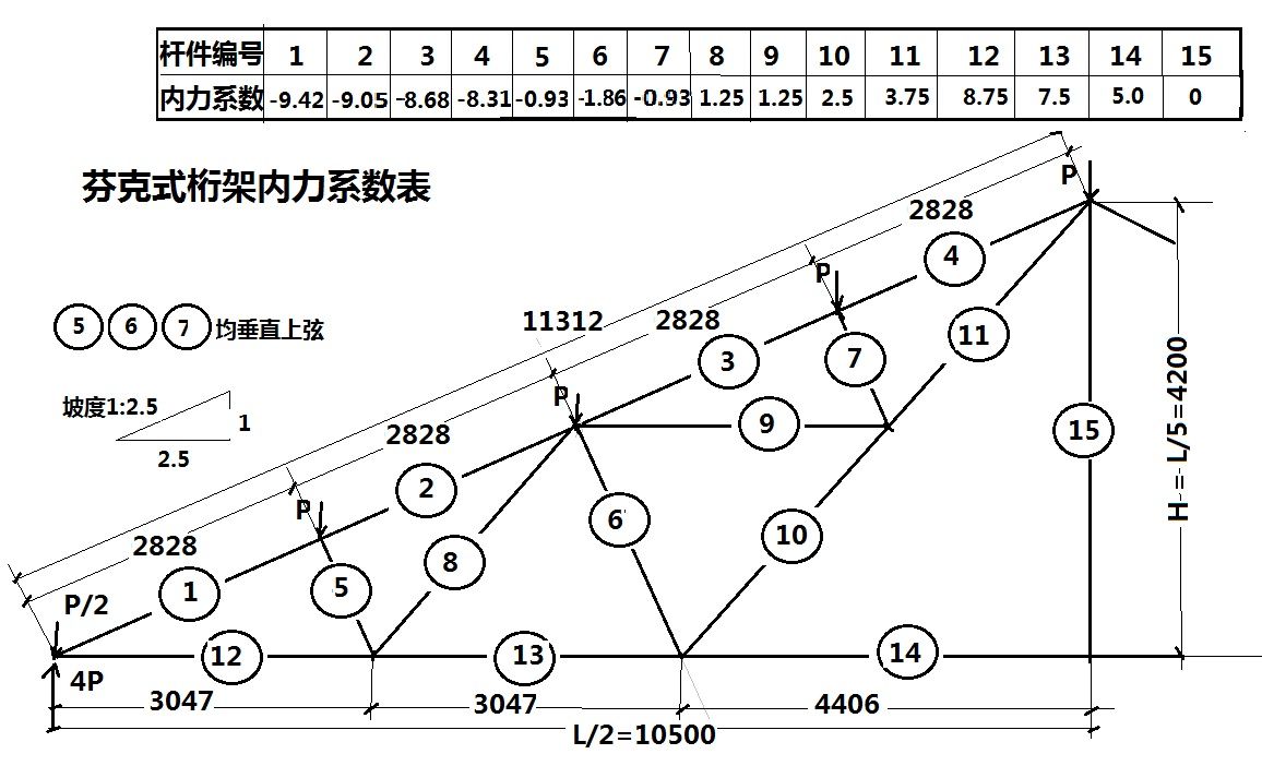 鋼屋架內(nèi)力系數(shù)圖集（鋼屋架設(shè)計(jì)內(nèi)力系數(shù)圖集）