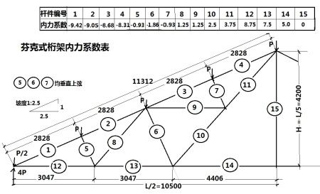 鋼屋架內(nèi)力系數(shù)圖集（鋼屋架設(shè)計(jì)內(nèi)力系數(shù)圖集）
