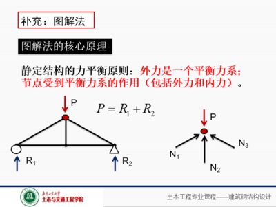 圖解法求屋架桿件內力