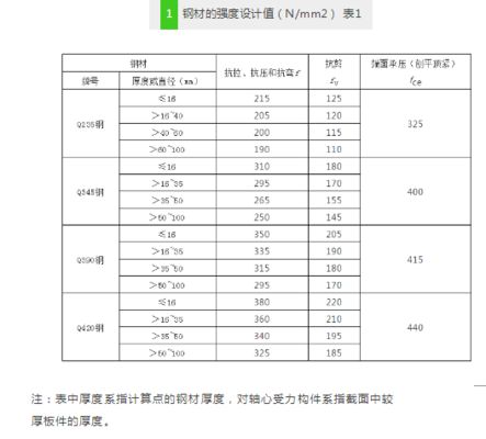 鋼架結構荷載標準表（鋼結構主要荷載標準值及其相關內容） 結構機械鋼結構設計 第4張