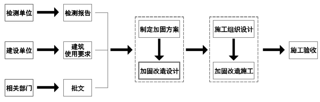 加固設計中的定期檢查流程（加固后建筑物的長期監測方法）