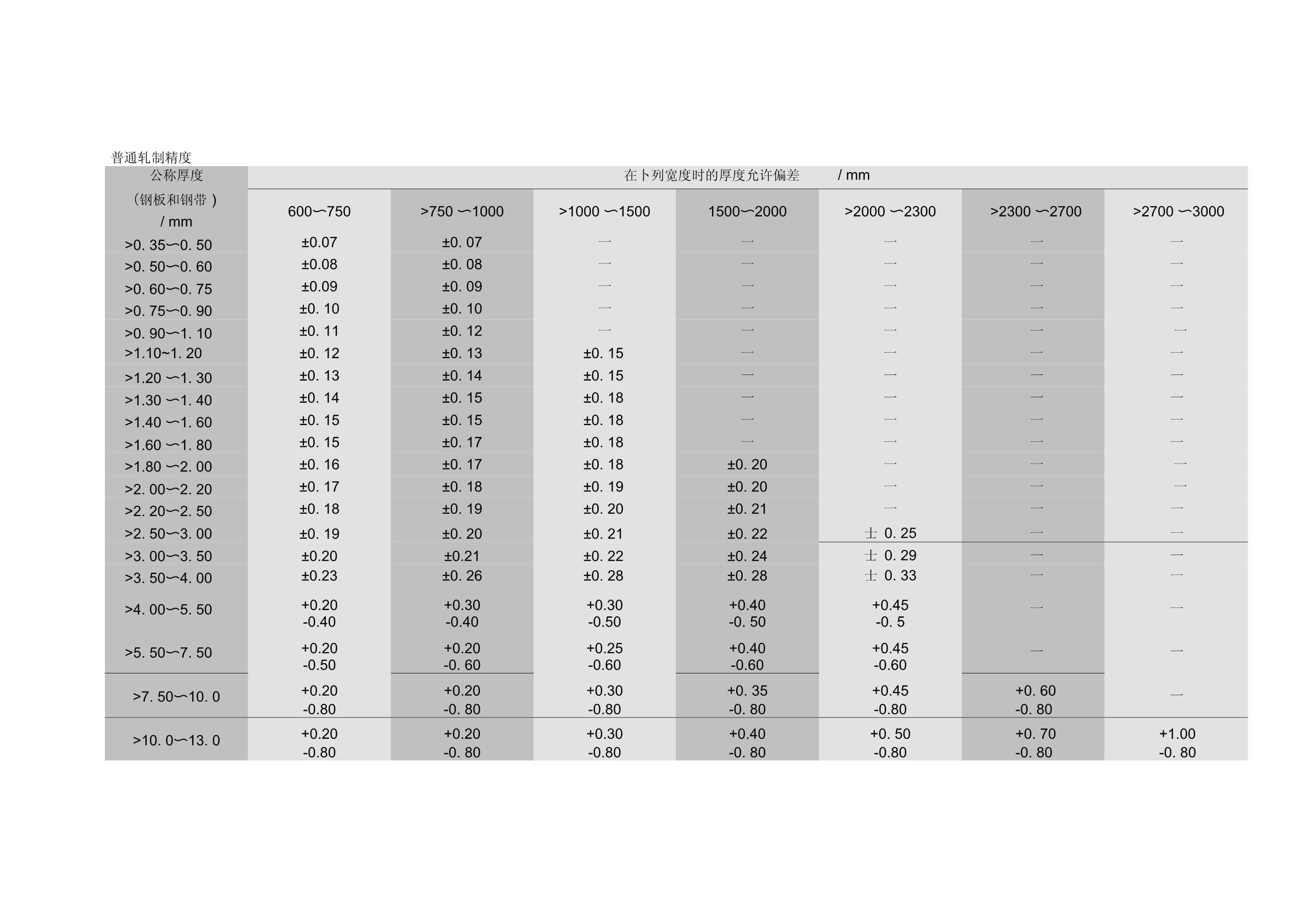 鋼板厚度公差分類詳解（國際鋼板厚度公差標準） 北京加固設(shè)計（加固設(shè)計公司） 第5張