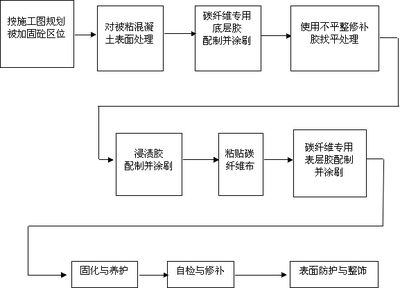 碳纖維加固施工步驟詳解（碳纖維加固施工方法） 鋼結構有限元分析設計 第4張