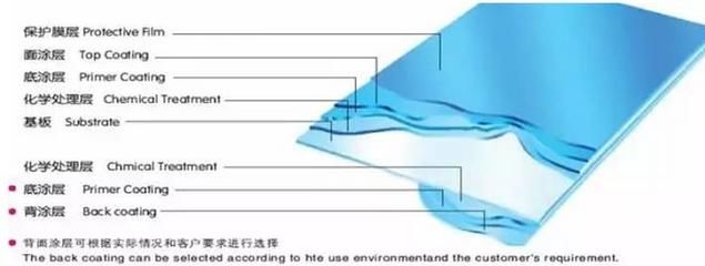 鋼板表面涂層選擇指南(-無錫正英不銹鋼有限公司鋼板表面涂層和涂裝工藝) 結構電力行業設計 第4張 鋼板表面涂層選擇指南(-無錫正英不銹鋼有限公司鋼板表面涂層和涂裝工藝) 結構電力行業設計 第4張