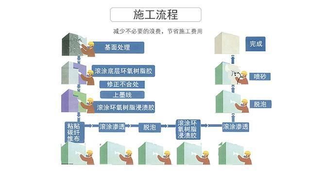 碳纖維加固樓板的檢測標準（樓板孔洞碳纖維加固規范）