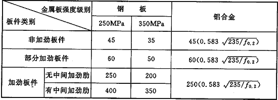 鋼板厚度計算中的安全系數 建筑方案設計 第1張