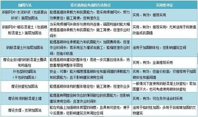 加固設計的結構評估方法有哪些（加固設計中加固設計的必要性和具體方案是什么） 建筑方案設計 第5張