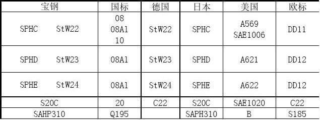 鋼板國際標準對比 裝飾工裝施工 第5張 鋼板國際標準對比 裝飾工裝施工 第5張