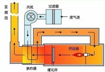 廠房廢氣處理設備選型指南 鋼結構跳臺設計 第4張