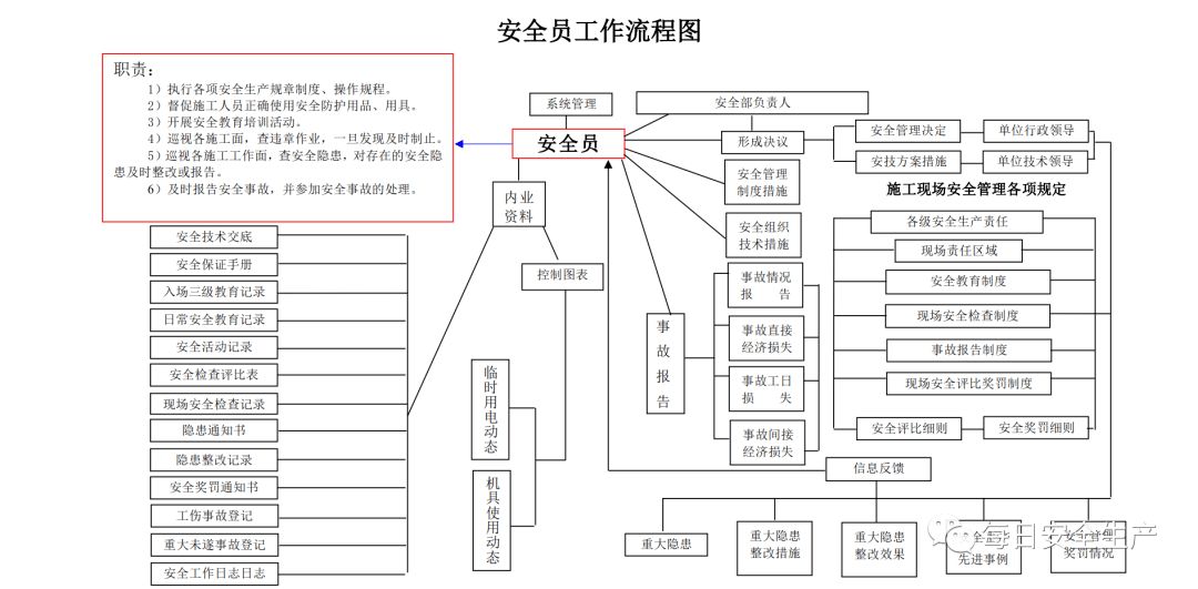 房屋建筑結構安全員的日常工作流程 結構電力行業施工 第5張