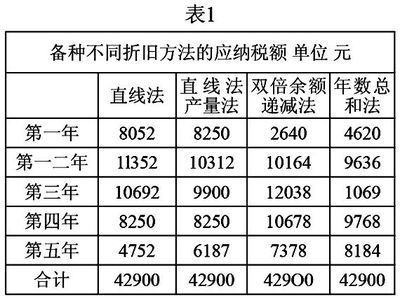 不同折舊方法對比研究 鋼結構鋼結構螺旋樓梯施工 第1張