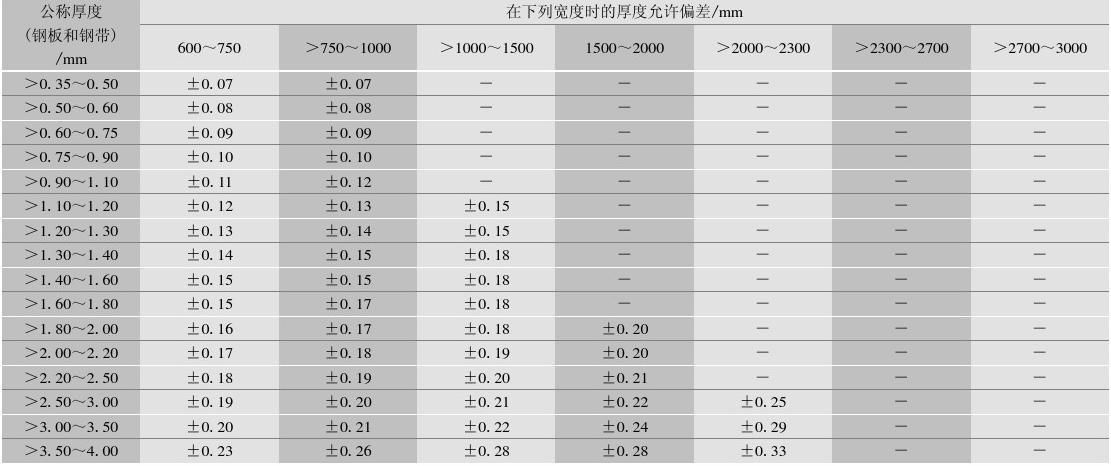 鋼板厚度偏差標準查詢(冷軋鋼板厚度公差是多少) 北京加固設計(加固設計公司) 第5張 鋼板厚度偏差標準查詢(冷軋鋼板厚度公差是多少) 北京加固設計(加固設計公司) 第5張