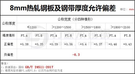 鋼板厚度偏差標準查詢(冷軋鋼板厚度公差是多少) 北京加固設計(加固設計公司) 第4張 鋼板厚度偏差標準查詢(冷軋鋼板厚度公差是多少) 北京加固設計(加固設計公司) 第4張