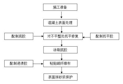 碳纖維加固施工前準備流程 北京加固設計(加固設計公司) 第1張 碳纖維加固施工前準備流程 北京加固設計(加固設計公司) 第1張