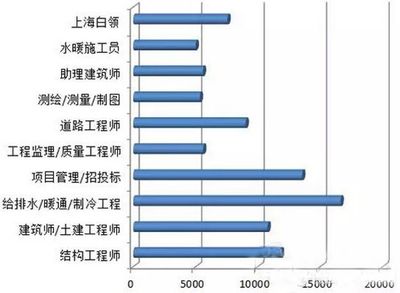 不同城市結構設計師薪資對比 結構工業(yè)鋼結構施工 第1張