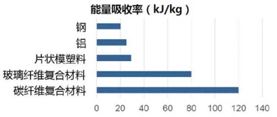 碳纖維材料的耐腐蝕性能研究（碳纖維復合材料的耐腐蝕性測試） 鋼結構門式鋼架施工 第5張