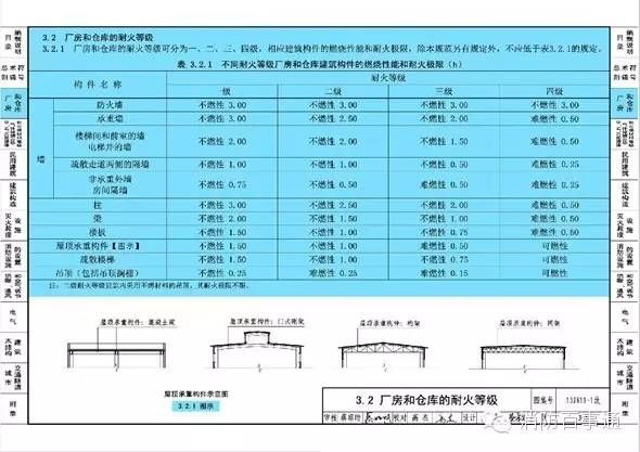 廠房設(shè)計(jì)中的安全規(guī)范 建筑消防施工 第4張 廠房設(shè)計(jì)中的安全規(guī)范 建筑消防施工 第4張