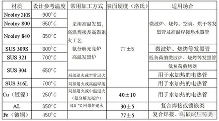 310S不銹鋼適用溫度范圍 結構地下室施工 第2張